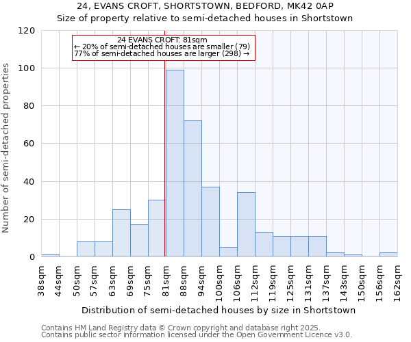 24, EVANS CROFT, SHORTSTOWN, BEDFORD, MK42 0AP: Size of property relative to semi-detached houses houses in Shortstown