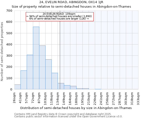 24, EVELIN ROAD, ABINGDON, OX14 1JR: Size of property relative to semi-detached houses houses in Abingdon-on-Thames