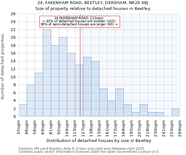 24, FAKENHAM ROAD, BEETLEY, DEREHAM, NR20 4BJ: Size of property relative to detached houses houses in Beetley