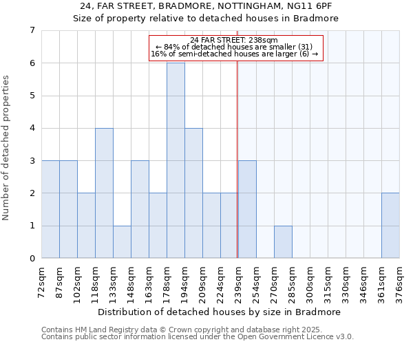 24, FAR STREET, BRADMORE, NOTTINGHAM, NG11 6PF: Size of property relative to detached houses in Bradmore