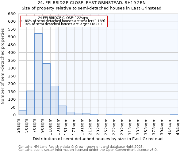 24, FELBRIDGE CLOSE, EAST GRINSTEAD, RH19 2BN: Size of property relative to semi-detached houses houses in East Grinstead