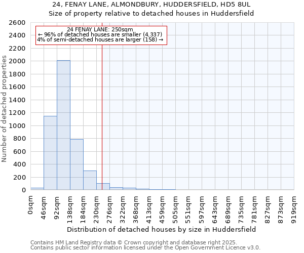 24, FENAY LANE, ALMONDBURY, HUDDERSFIELD, HD5 8UL: Size of property relative to detached houses houses in Huddersfield