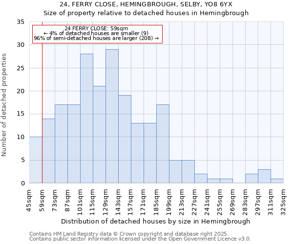 24, FERRY CLOSE, HEMINGBROUGH, SELBY, YO8 6YX: Size of property relative to detached houses houses in Hemingbrough