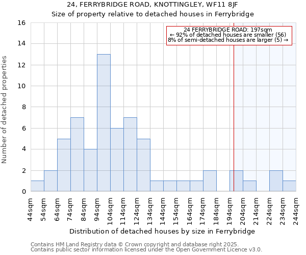 24, FERRYBRIDGE ROAD, KNOTTINGLEY, WF11 8JF: Size of property relative to detached houses in Ferrybridge