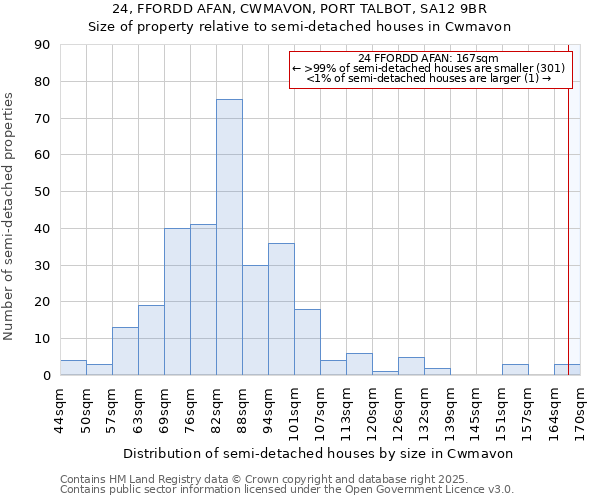 24, FFORDD AFAN, CWMAVON, PORT TALBOT, SA12 9BR: Size of property relative to semi-detached houses houses in Cwmavon
