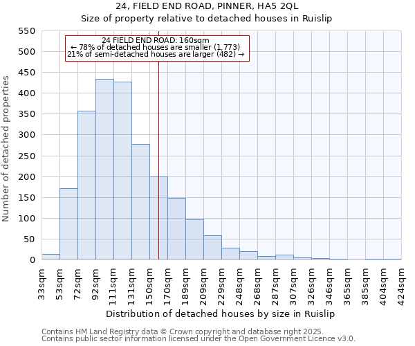 24, FIELD END ROAD, PINNER, HA5 2QL: Size of property relative to detached houses houses in Ruislip