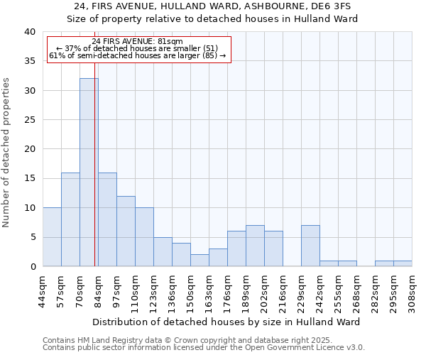 24, FIRS AVENUE, HULLAND WARD, ASHBOURNE, DE6 3FS: Size of property relative to detached houses houses in Hulland Ward