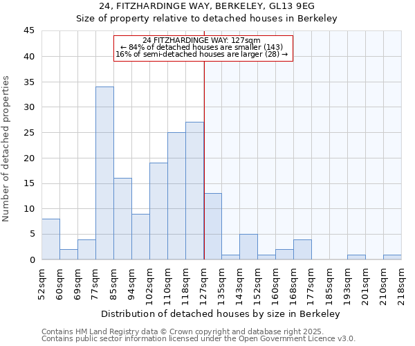 24, FITZHARDINGE WAY, BERKELEY, GL13 9EG: Size of property relative to detached houses houses in Berkeley