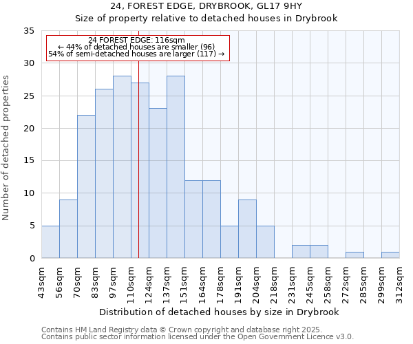 24, FOREST EDGE, DRYBROOK, GL17 9HY: Size of property relative to detached houses houses in Drybrook