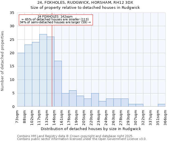 24, FOXHOLES, RUDGWICK, HORSHAM, RH12 3DX: Size of property relative to detached houses in Rudgwick