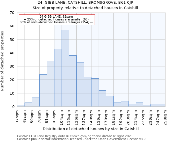 24, GIBB LANE, CATSHILL, BROMSGROVE, B61 0JP: Size of property relative to detached houses houses in Catshill
