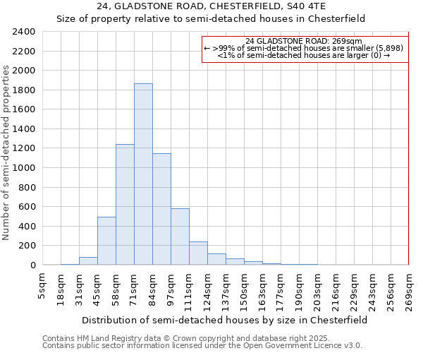 24, GLADSTONE ROAD, CHESTERFIELD, S40 4TE: Size of property relative to semi-detached houses houses in Chesterfield