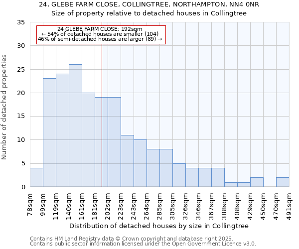 24, GLEBE FARM CLOSE, COLLINGTREE, NORTHAMPTON, NN4 0NR: Size of property relative to detached houses houses in Collingtree