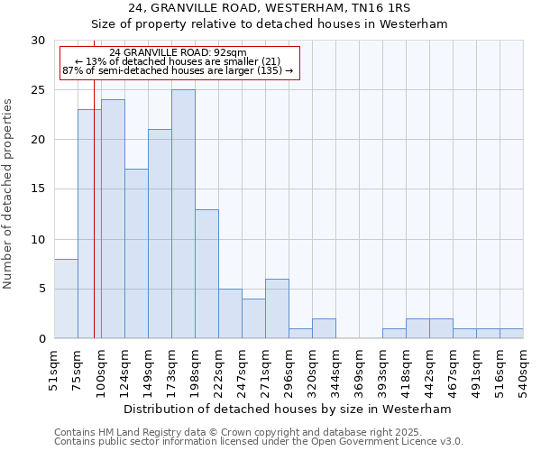 24, GRANVILLE ROAD, WESTERHAM, TN16 1RS: Size of property relative to detached houses houses in Westerham
