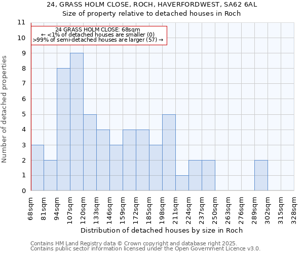 24, GRASS HOLM CLOSE, ROCH, HAVERFORDWEST, SA62 6AL: Size of property relative to detached houses houses in Roch