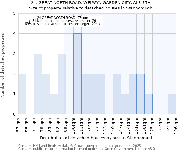 24, GREAT NORTH ROAD, WELWYN GARDEN CITY, AL8 7TH: Size of property relative to detached houses houses in Stanborough