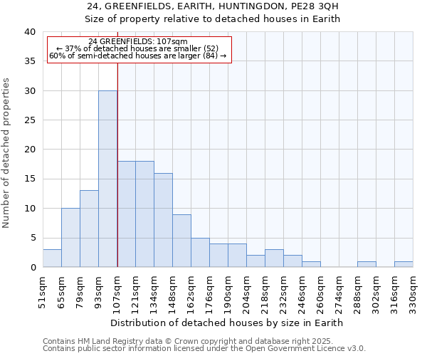 24, GREENFIELDS, EARITH, HUNTINGDON, PE28 3QH: Size of property relative to detached houses houses in Earith