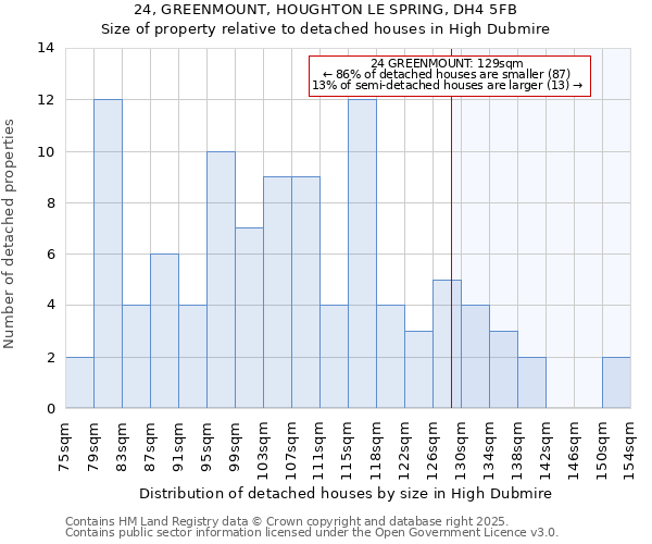 24, GREENMOUNT, HOUGHTON LE SPRING, DH4 5FB: Size of property relative to detached houses houses in High Dubmire
