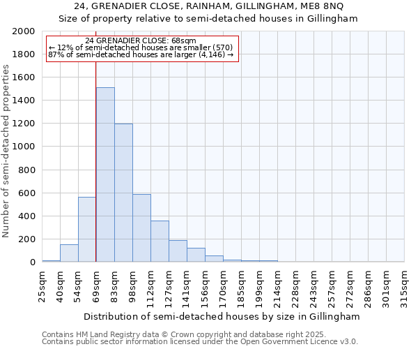 24, GRENADIER CLOSE, RAINHAM, GILLINGHAM, ME8 8NQ: Size of property relative to semi-detached houses houses in Gillingham