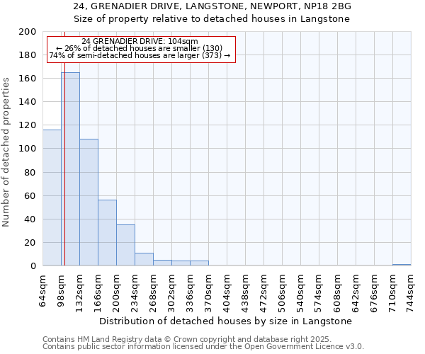 24, GRENADIER DRIVE, LANGSTONE, NEWPORT, NP18 2BG: Size of property relative to detached houses houses in Langstone