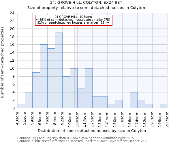 24, GROVE HILL, COLYTON, EX24 6ET: Size of property relative to semi-detached houses houses in Colyton