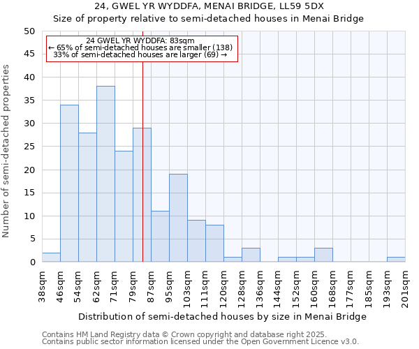 24, GWEL YR WYDDFA, MENAI BRIDGE, LL59 5DX: Size of property relative to semi-detached houses houses in Menai Bridge