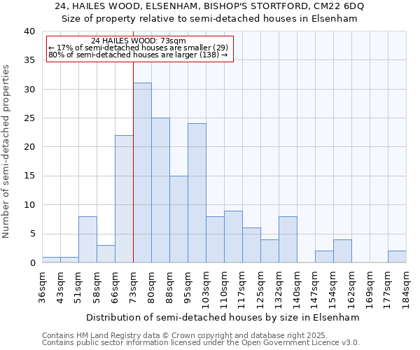 24, HAILES WOOD, ELSENHAM, BISHOP'S STORTFORD, CM22 6DQ: Size of property relative to semi-detached houses houses in Elsenham