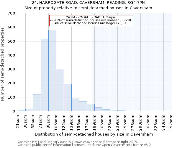 24, HARROGATE ROAD, CAVERSHAM, READING, RG4 7PN: Size of property relative to semi-detached houses houses in Caversham