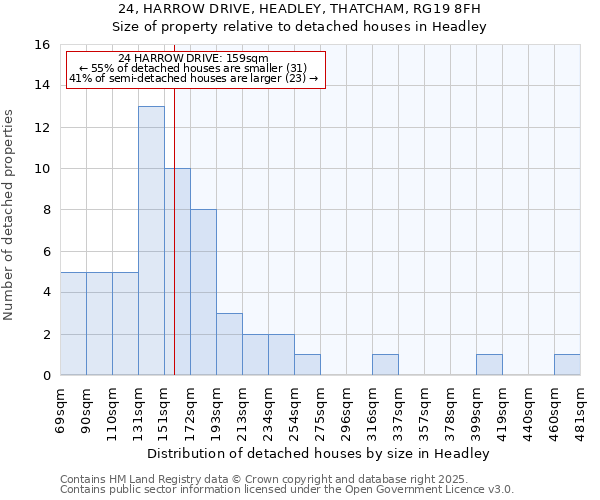 24, HARROW DRIVE, HEADLEY, THATCHAM, RG19 8FH: Size of property relative to detached houses houses in Headley