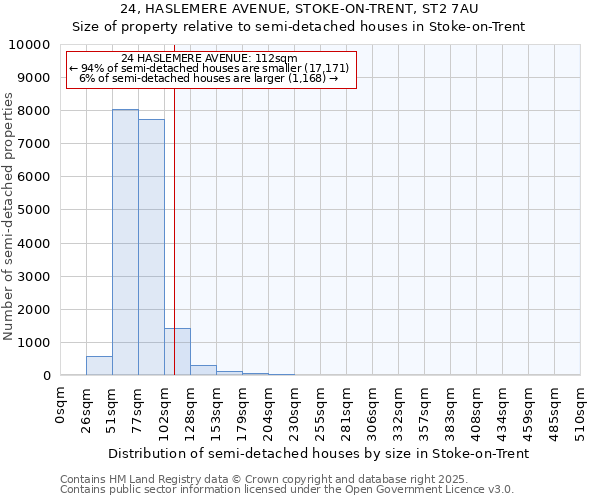 24, HASLEMERE AVENUE, STOKE-ON-TRENT, ST2 7AU: Size of property relative to semi-detached houses houses in Stoke-on-Trent