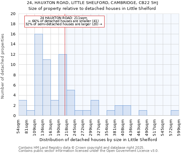 24, HAUXTON ROAD, LITTLE SHELFORD, CAMBRIDGE, CB22 5HJ: Size of property relative to detached houses houses in Little Shelford