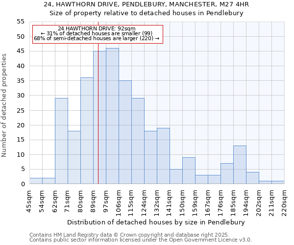 24, HAWTHORN DRIVE, PENDLEBURY, MANCHESTER, M27 4HR: Size of property relative to detached houses houses in Pendlebury