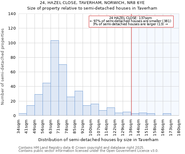 24, HAZEL CLOSE, TAVERHAM, NORWICH, NR8 6YE: Size of property relative to semi-detached houses houses in Taverham