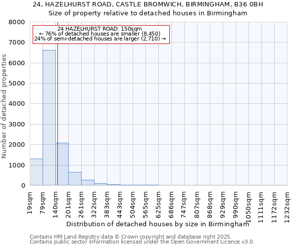 24, HAZELHURST ROAD, CASTLE BROMWICH, BIRMINGHAM, B36 0BH: Size of property relative to detached houses houses in Birmingham
