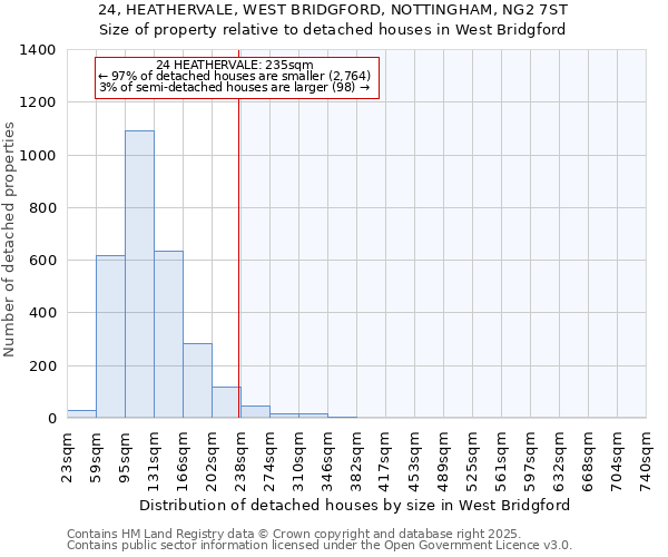 24, HEATHERVALE, WEST BRIDGFORD, NOTTINGHAM, NG2 7ST: Size of property relative to detached houses in West Bridgford