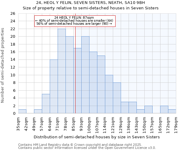 24, HEOL Y FELIN, SEVEN SISTERS, NEATH, SA10 9BH: Size of property relative to semi-detached houses houses in Seven Sisters