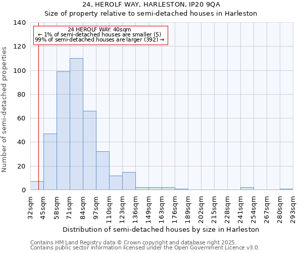 24, HEROLF WAY, HARLESTON, IP20 9QA: Size of property relative to semi-detached houses houses in Harleston