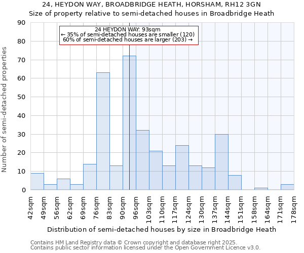 24, HEYDON WAY, BROADBRIDGE HEATH, HORSHAM, RH12 3GN: Size of property relative to semi-detached houses houses in Broadbridge Heath