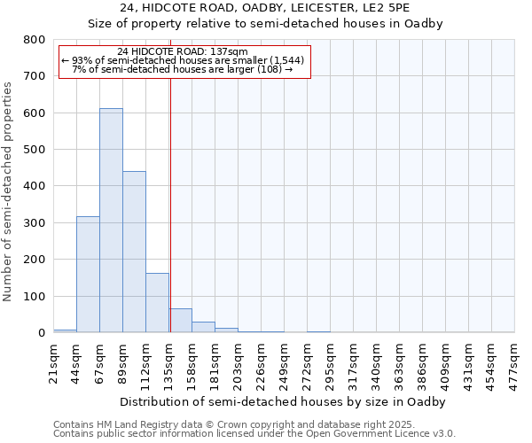 24, HIDCOTE ROAD, OADBY, LEICESTER, LE2 5PE: Size of property relative to semi-detached houses houses in Oadby