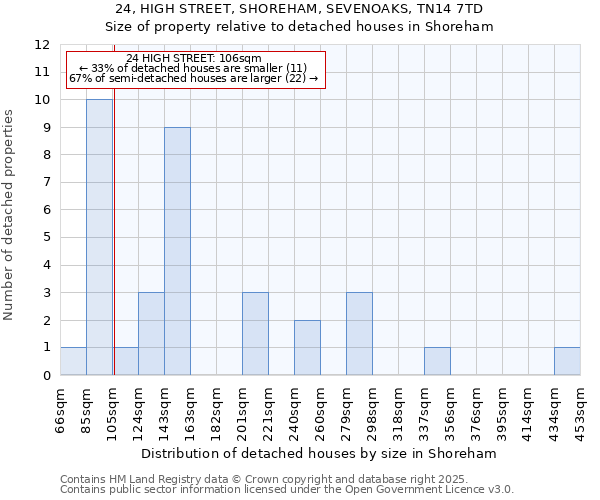 24, HIGH STREET, SHOREHAM, SEVENOAKS, TN14 7TD: Size of property relative to detached houses in Shoreham