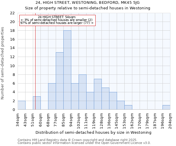 24, HIGH STREET, WESTONING, BEDFORD, MK45 5JG: Size of property relative to semi-detached houses houses in Westoning