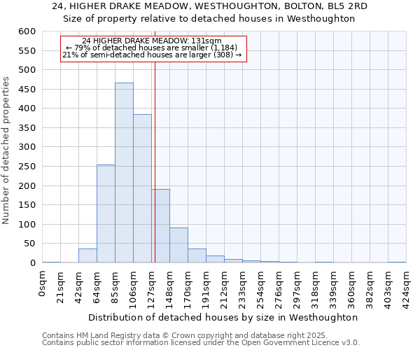24, HIGHER DRAKE MEADOW, WESTHOUGHTON, BOLTON, BL5 2RD: Size of property relative to detached houses houses in Westhoughton