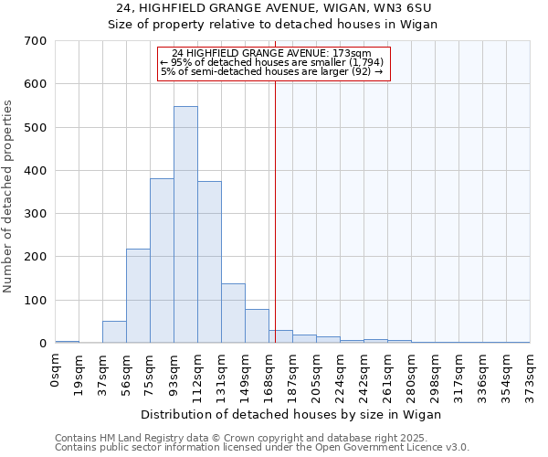 24, HIGHFIELD GRANGE AVENUE, WIGAN, WN3 6SU: Size of property relative to detached houses houses in Wigan