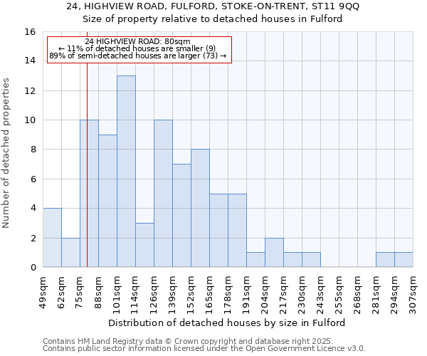 24, HIGHVIEW ROAD, FULFORD, STOKE-ON-TRENT, ST11 9QQ: Size of property relative to detached houses houses in Fulford