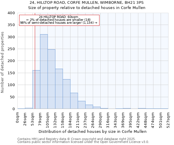 24, HILLTOP ROAD, CORFE MULLEN, WIMBORNE, BH21 3PS: Size of property relative to detached houses houses in Corfe Mullen