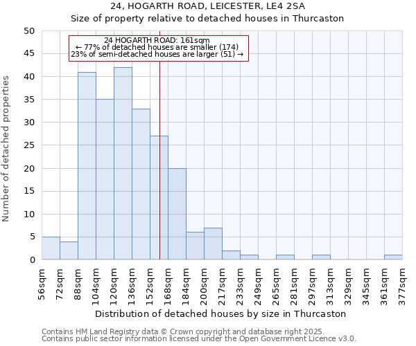 24, HOGARTH ROAD, LEICESTER, LE4 2SA: Size of property relative to detached houses houses in Thurcaston