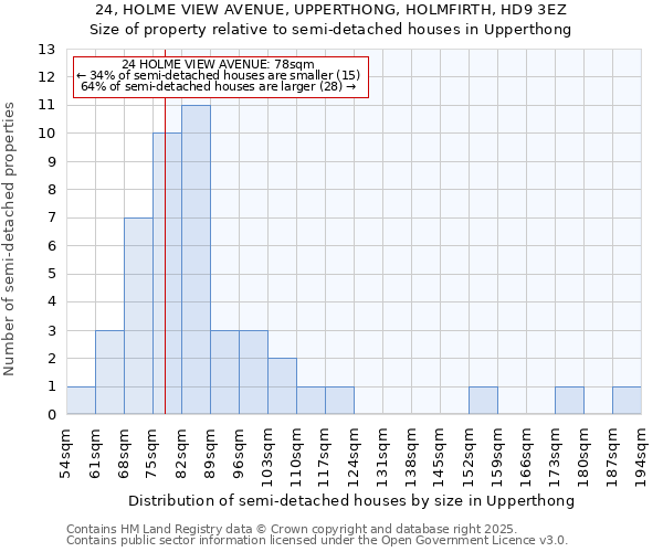 24, HOLME VIEW AVENUE, UPPERTHONG, HOLMFIRTH, HD9 3EZ: Size of property relative to semi-detached houses houses in Upperthong