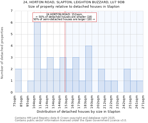 24, HORTON ROAD, SLAPTON, LEIGHTON BUZZARD, LU7 9DB: Size of property relative to detached houses houses in Slapton