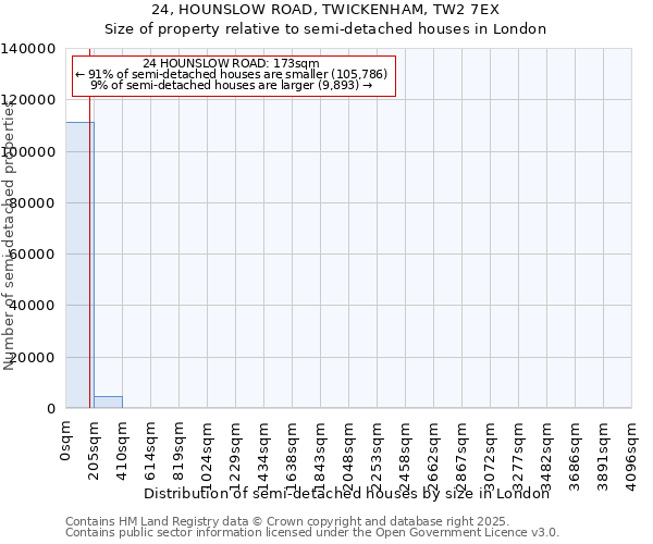 24, HOUNSLOW ROAD, TWICKENHAM, TW2 7EX: Size of property relative to semi-detached houses houses in London