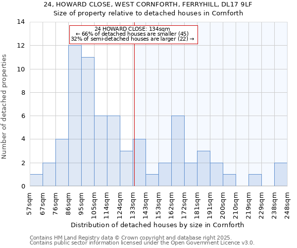 24, HOWARD CLOSE, WEST CORNFORTH, FERRYHILL, DL17 9LF: Size of property relative to detached houses houses in Cornforth